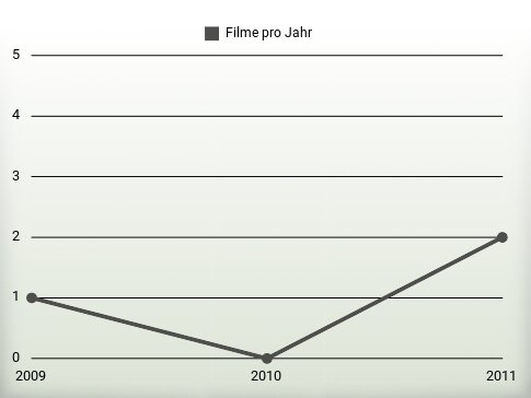 Filme pro Jahr