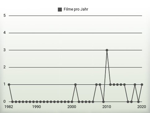 Filme pro Jahr