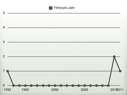 Filme pro Jahr