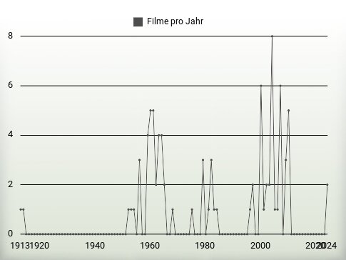 Filme pro Jahr