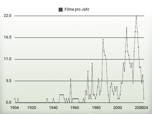 Filme pro Jahr