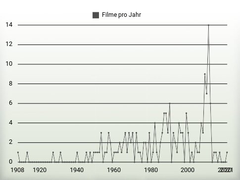 Filme pro Jahr