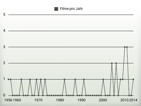 Filme pro Jahr