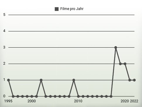 Filme pro Jahr