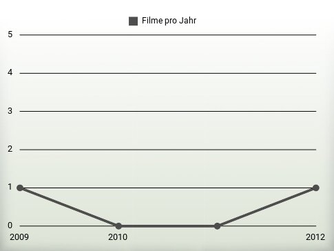 Filme pro Jahr