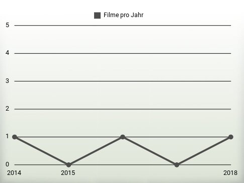 Filme pro Jahr