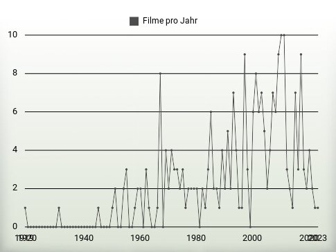 Filme pro Jahr