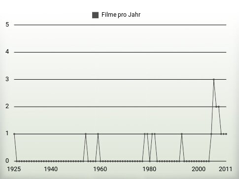 Filme pro Jahr