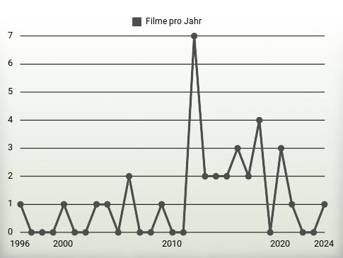 Filme pro Jahr