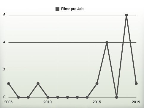 Filme pro Jahr