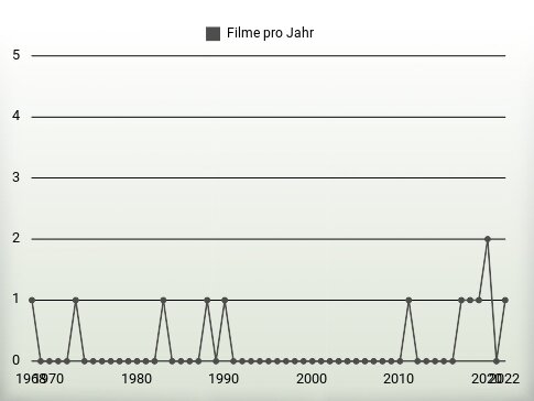 Filme pro Jahr