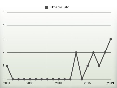 Filme pro Jahr