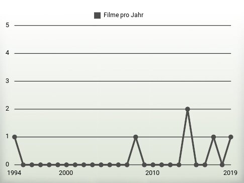 Filme pro Jahr