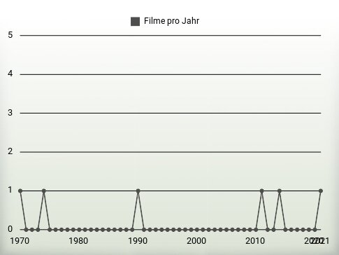 Filme pro Jahr