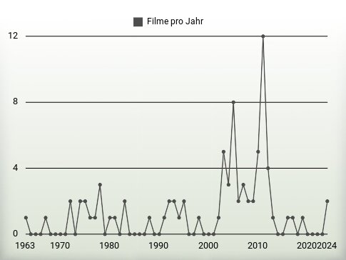 Filme pro Jahr