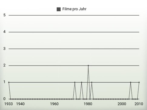 Filme pro Jahr