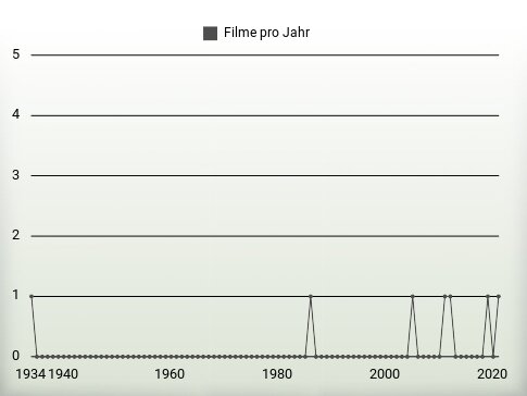 Filme pro Jahr