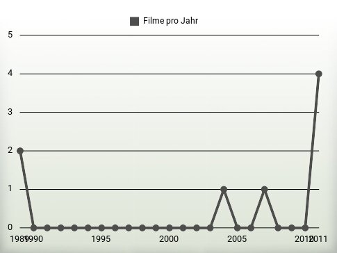 Filme pro Jahr