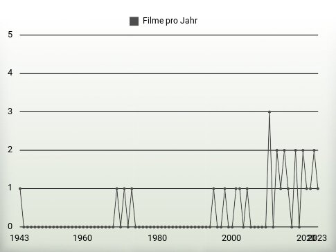 Filme pro Jahr