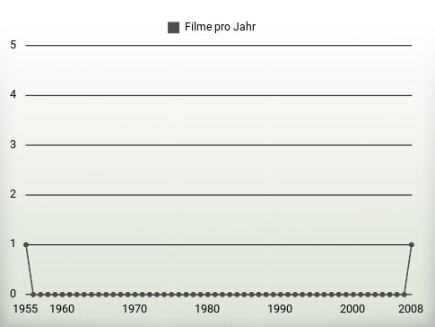 Filme pro Jahr