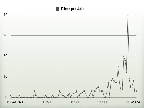 Filme pro Jahr
