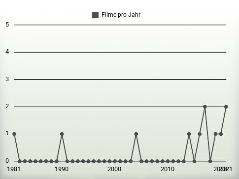 Filme pro Jahr