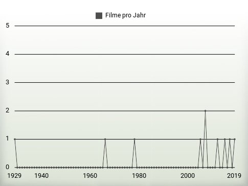 Filme pro Jahr