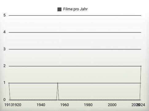 Filme pro Jahr