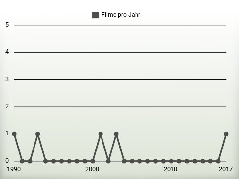 Filme pro Jahr