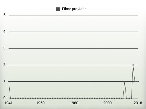 Filme pro Jahr