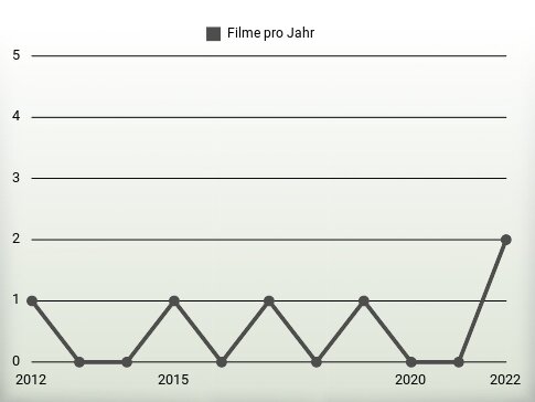 Filme pro Jahr