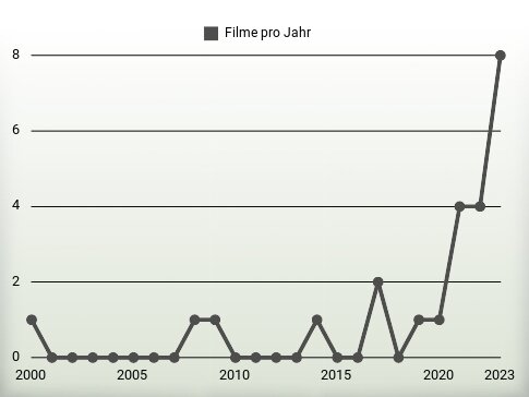 Filme pro Jahr