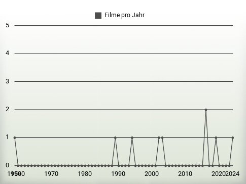 Filme pro Jahr