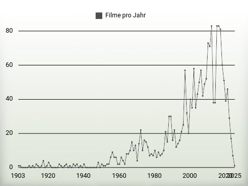 Filme pro Jahr