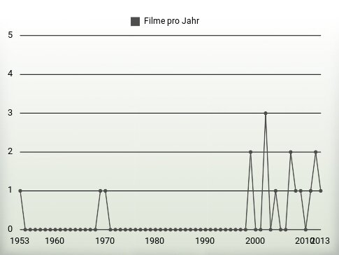 Filme pro Jahr