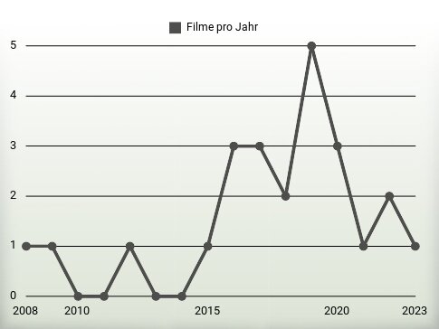 Filme pro Jahr