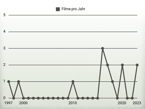 Filme pro Jahr