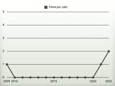 Filme pro Jahr