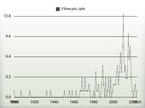 Filme pro Jahr