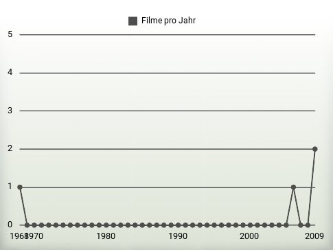 Filme pro Jahr