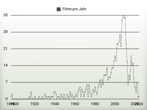 Filme pro Jahr