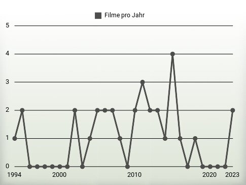 Filme pro Jahr