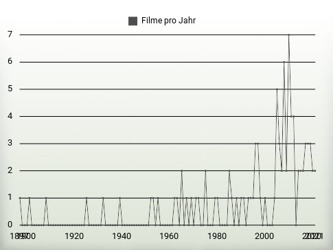 Filme pro Jahr