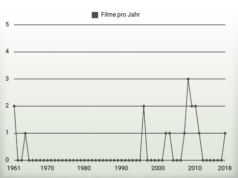 Filme pro Jahr