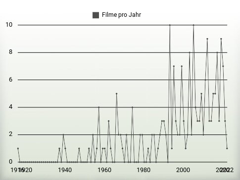 Filme pro Jahr