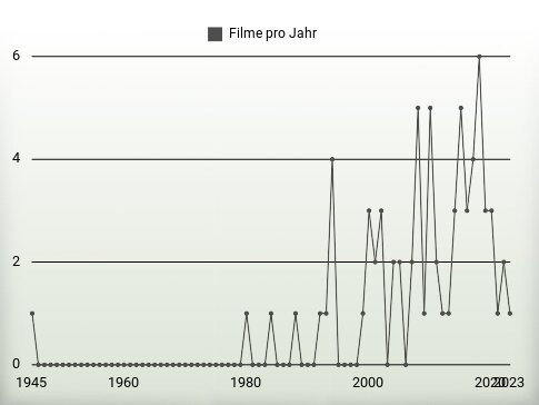 Filme pro Jahr