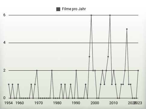 Filme pro Jahr