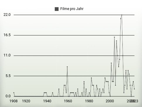 Filme pro Jahr