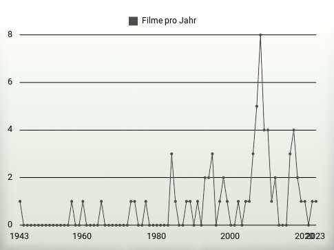 Filme pro Jahr