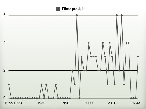 Filme pro Jahr